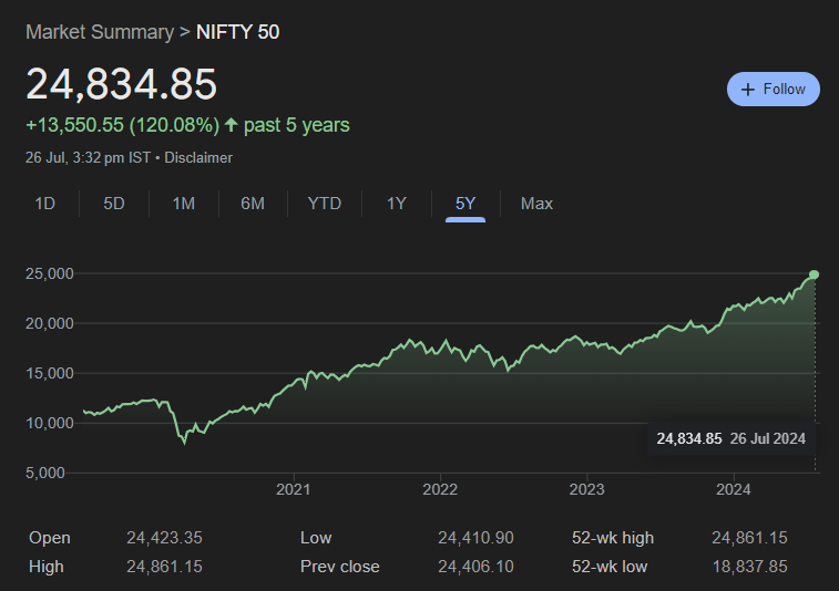 Nifty over last 5 years